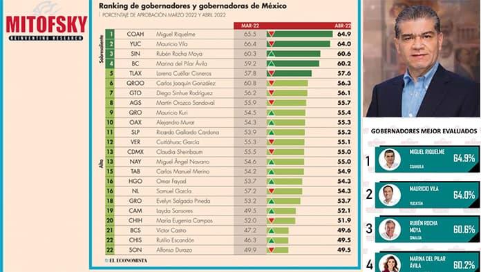 Riquelme el mejor gobernador de México; según encuesta Mitofsky