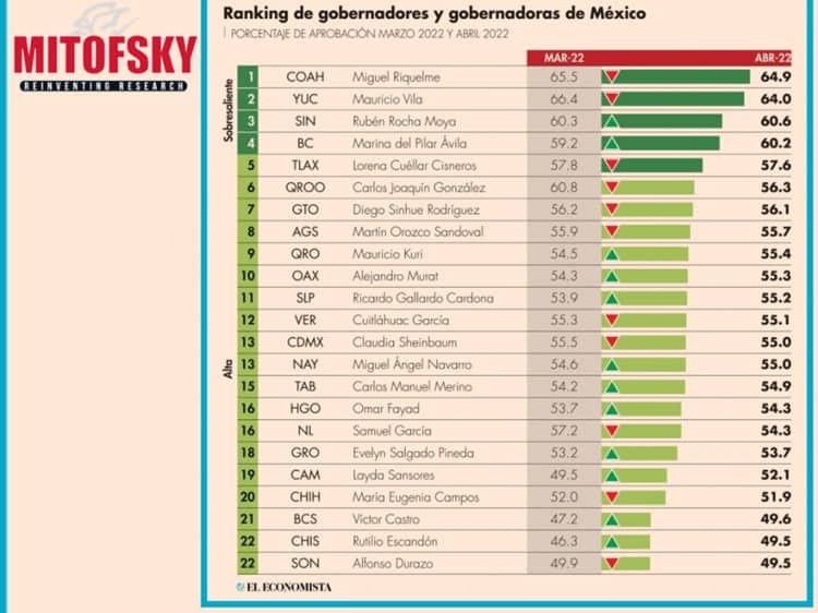 Riquelme el mejor gobernador de México; según encuesta Mitofsky